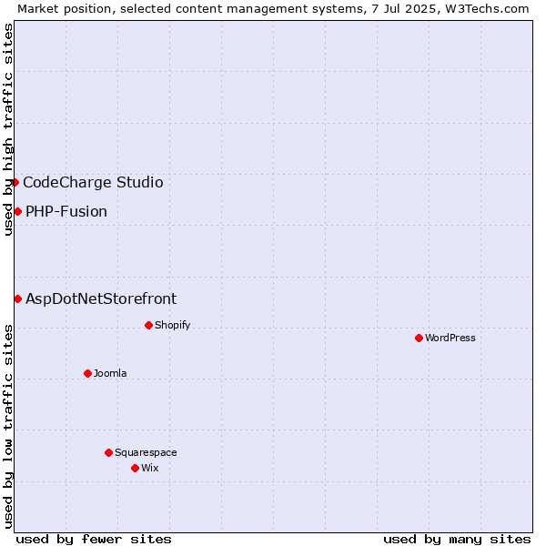 Market position of AspDotNetStorefront vs. PHP-Fusion vs. CodeCharge Studio