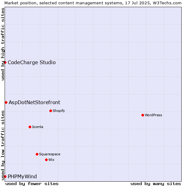 Market position of AspDotNetStorefront vs. CodeCharge Studio vs. PHPMyWind