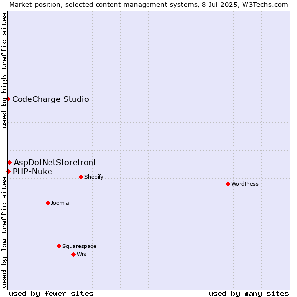 Market position of AspDotNetStorefront vs. PHP-Nuke vs. CodeCharge Studio