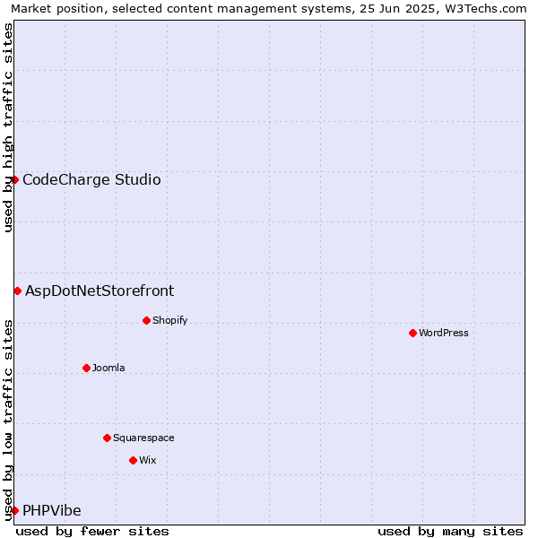 Market position of AspDotNetStorefront vs. CodeCharge Studio vs. PHPVibe