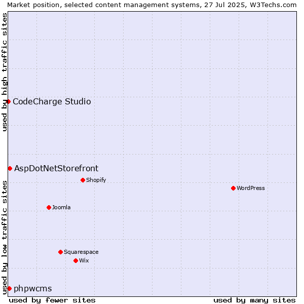 Market position of AspDotNetStorefront vs. phpwcms vs. CodeCharge Studio