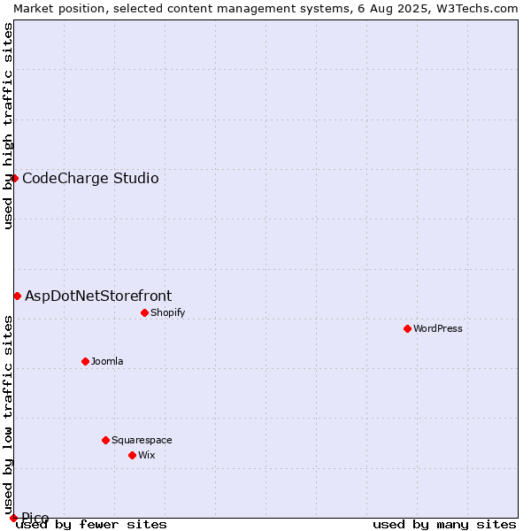 Market position of AspDotNetStorefront vs. CodeCharge Studio vs. Pico