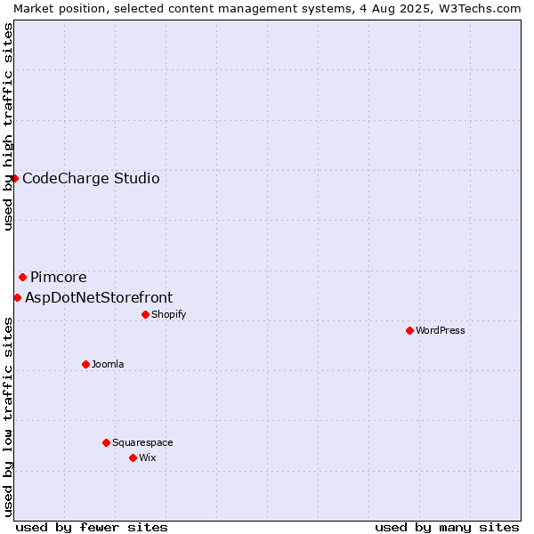 Market position of Pimcore vs. AspDotNetStorefront vs. CodeCharge Studio