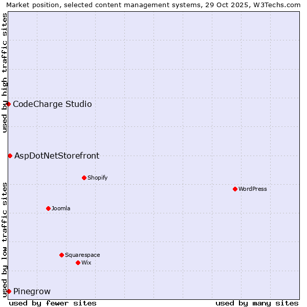 Market position of AspDotNetStorefront vs. Pinegrow vs. CodeCharge Studio