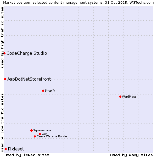 Market position of Pixieset vs. AspDotNetStorefront vs. CodeCharge Studio