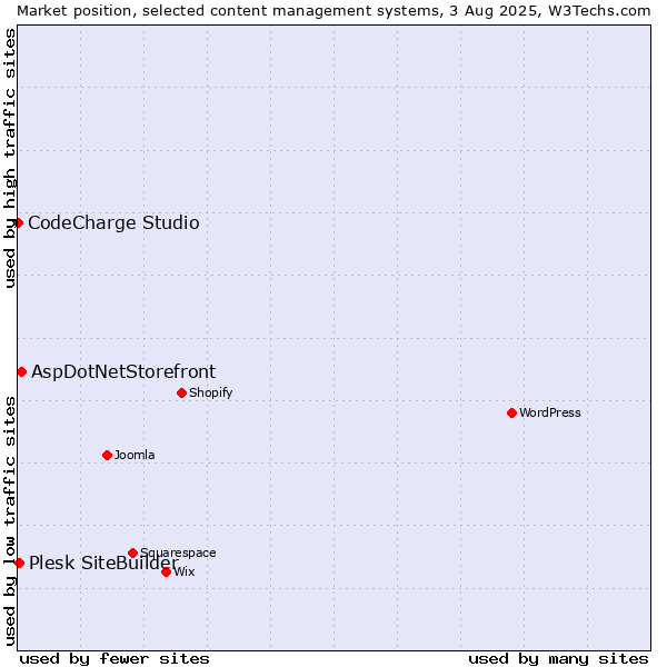 Market position of AspDotNetStorefront vs. Plesk SiteBuilder vs. CodeCharge Studio