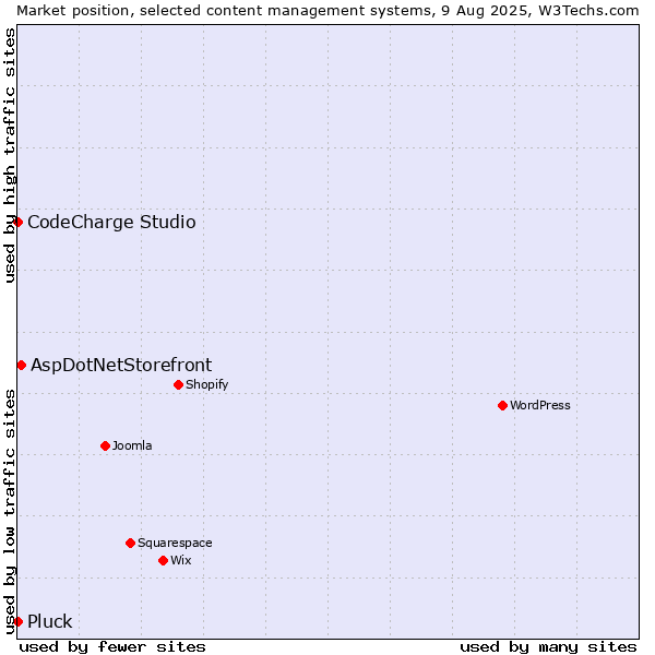 Market position of AspDotNetStorefront vs. CodeCharge Studio vs. Pluck