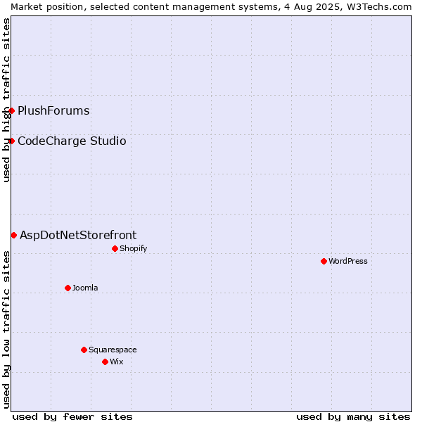 Market position of AspDotNetStorefront vs. CodeCharge Studio vs. PlushForums