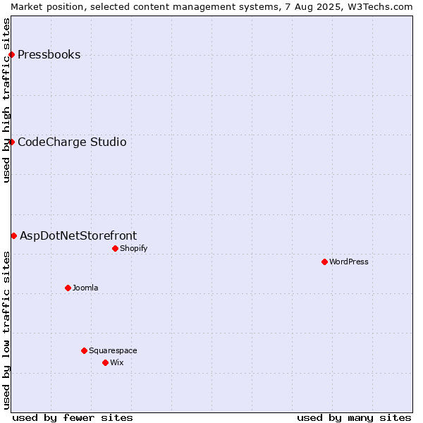 Market position of AspDotNetStorefront vs. CodeCharge Studio vs. Pressbooks