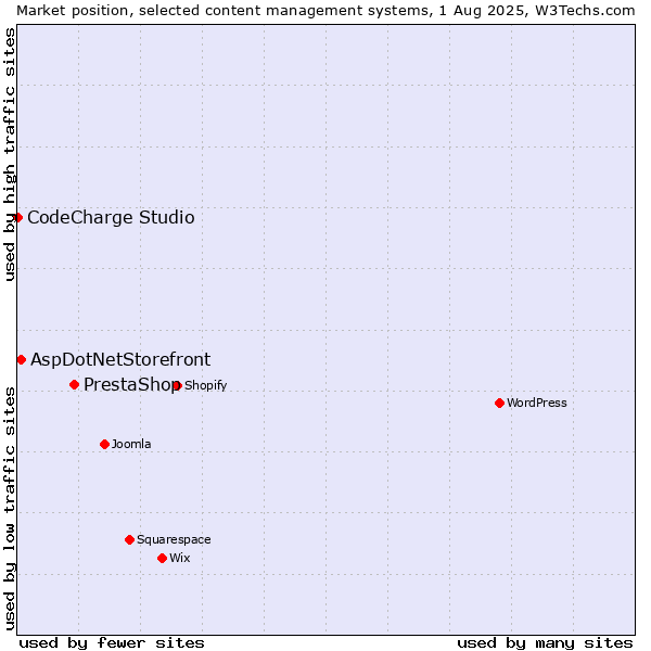 Market position of PrestaShop vs. AspDotNetStorefront vs. CodeCharge Studio