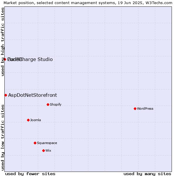 Market position of AspDotNetStorefront vs. CodeCharge Studio vs. PunBB