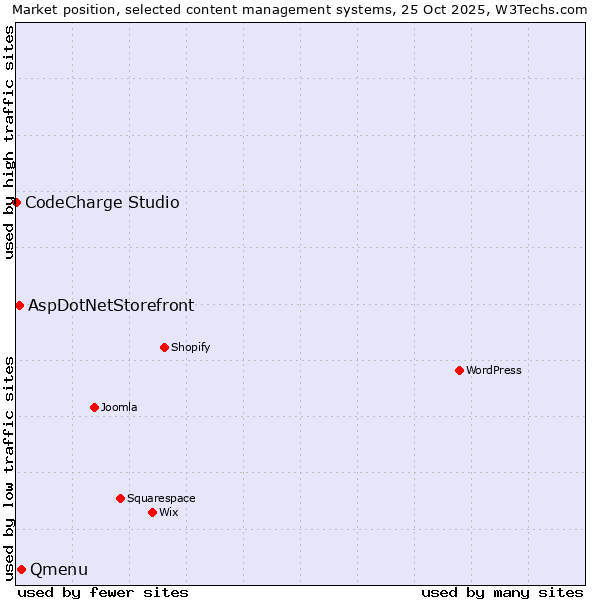 Market position of Qmenu vs. AspDotNetStorefront vs. CodeCharge Studio