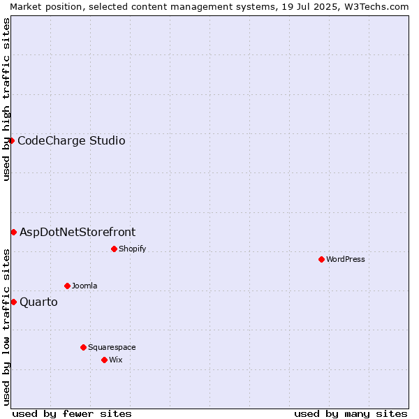 Market position of Quarto vs. AspDotNetStorefront vs. CodeCharge Studio