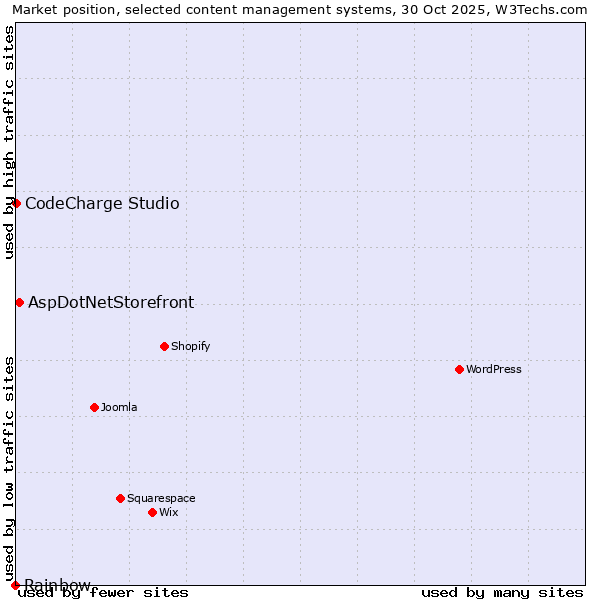 Market position of AspDotNetStorefront vs. CodeCharge Studio vs. Rainbow