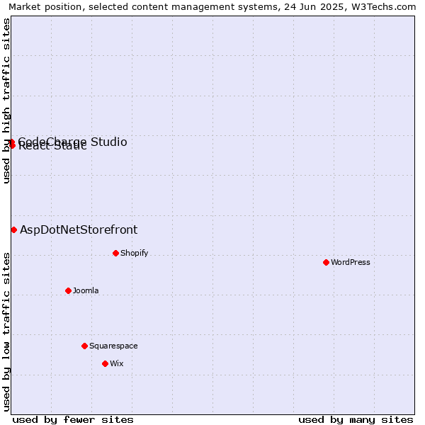 Market position of AspDotNetStorefront vs. React Static vs. CodeCharge Studio