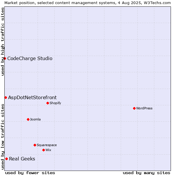 Market position of Real Geeks vs. AspDotNetStorefront vs. CodeCharge Studio