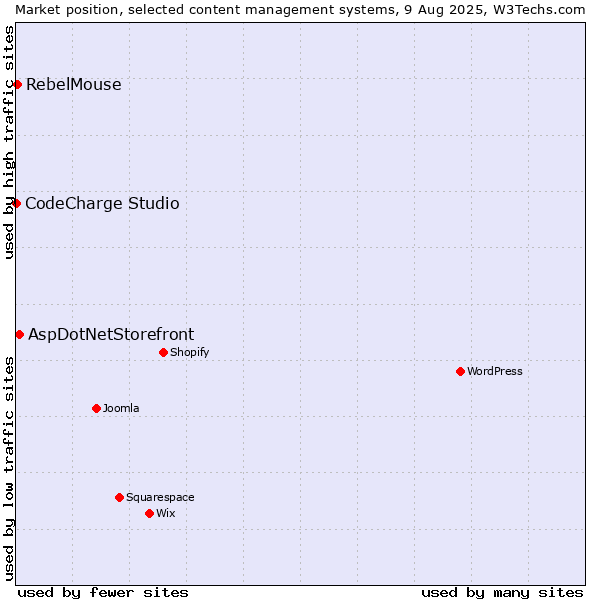 Market position of AspDotNetStorefront vs. RebelMouse vs. CodeCharge Studio