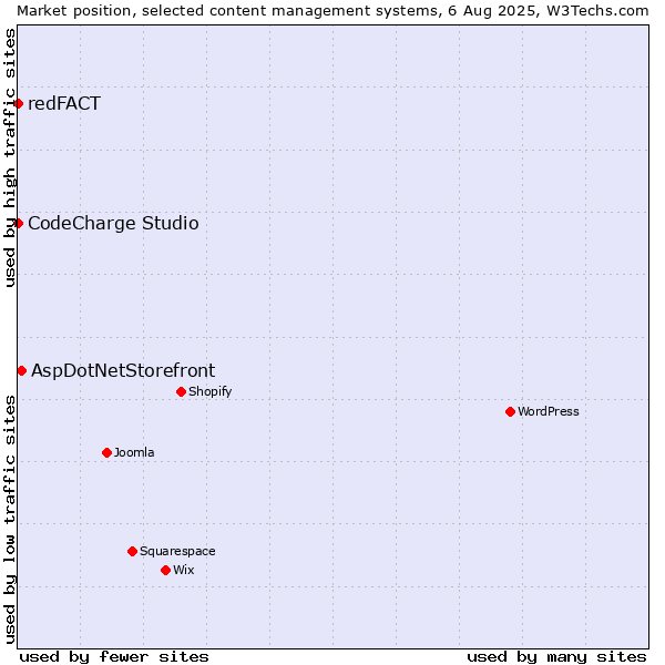 Market position of AspDotNetStorefront vs. CodeCharge Studio vs. redFACT