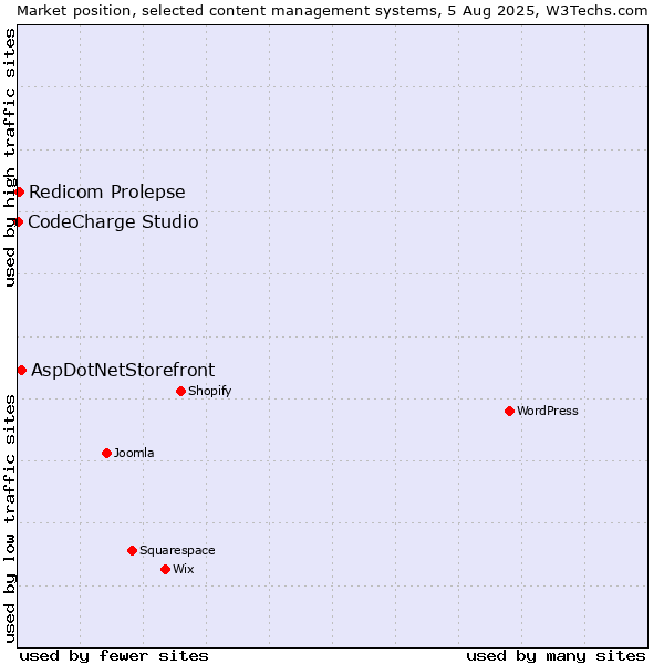 Market position of AspDotNetStorefront vs. Redicom Prolepse vs. CodeCharge Studio