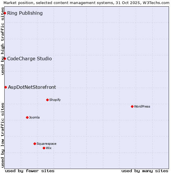 Market position of AspDotNetStorefront vs. CodeCharge Studio vs. Ring Publishing