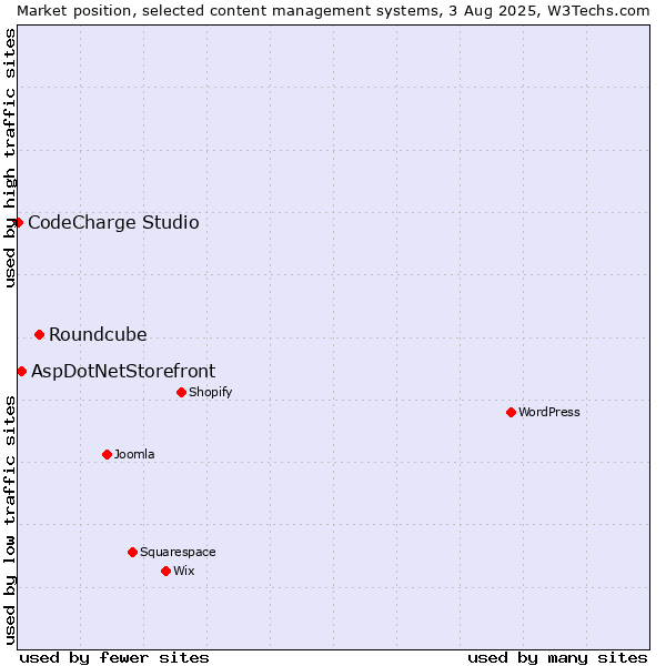 Market position of Roundcube vs. AspDotNetStorefront vs. CodeCharge Studio