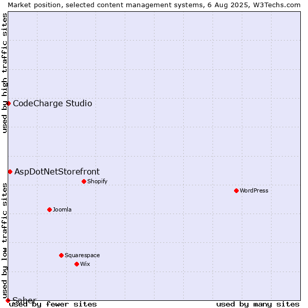 Market position of AspDotNetStorefront vs. CodeCharge Studio vs. Saber