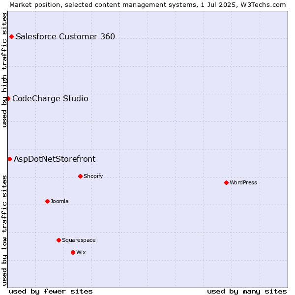 Market position of Salesforce Customer 360 vs. AspDotNetStorefront vs. CodeCharge Studio