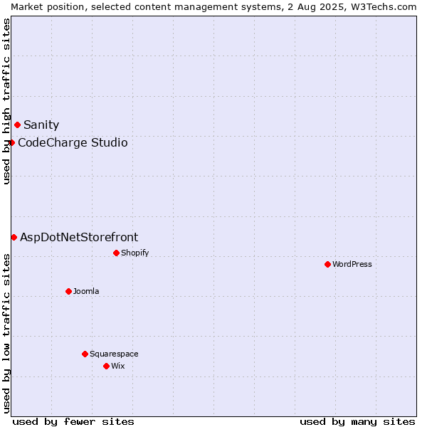 Market position of Sanity vs. AspDotNetStorefront vs. CodeCharge Studio