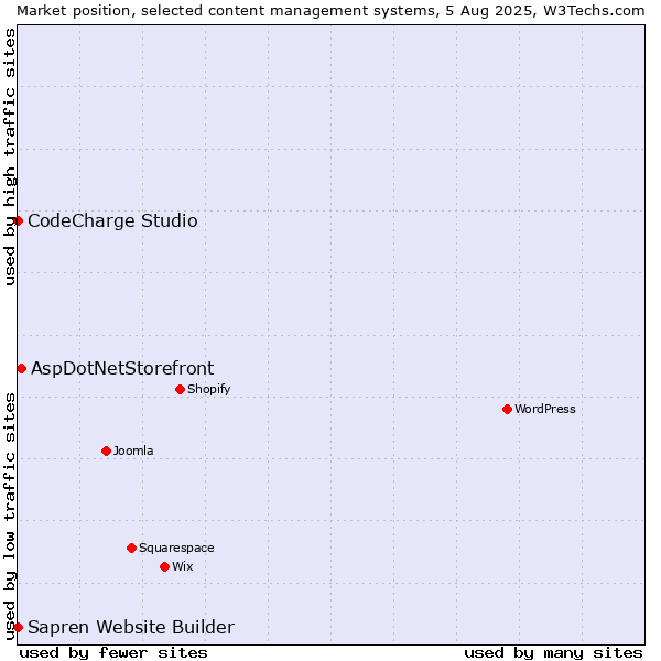 Market position of AspDotNetStorefront vs. CodeCharge Studio vs. Sapren Website Builder
