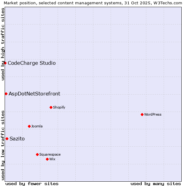 Market position of Sazito vs. AspDotNetStorefront vs. CodeCharge Studio