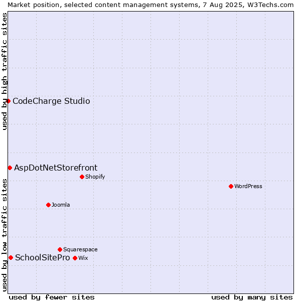 Market position of SchoolSitePro vs. AspDotNetStorefront vs. CodeCharge Studio