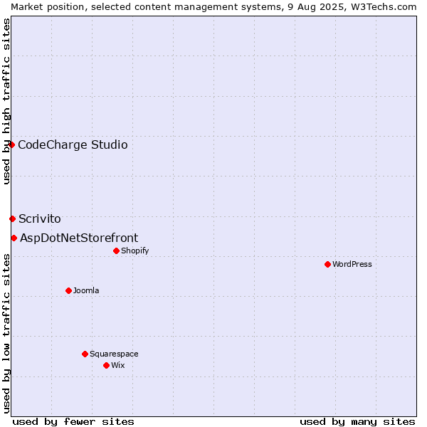 Market position of AspDotNetStorefront vs. Scrivito vs. CodeCharge Studio
