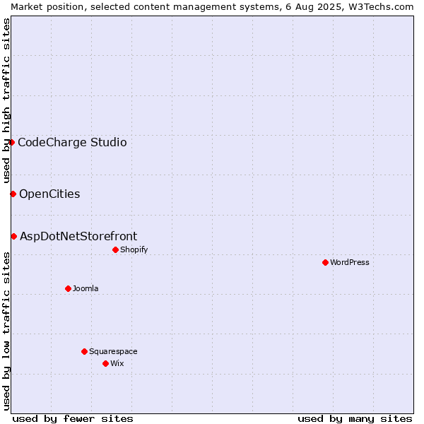 Market position of AspDotNetStorefront vs. OpenCities vs. CodeCharge Studio