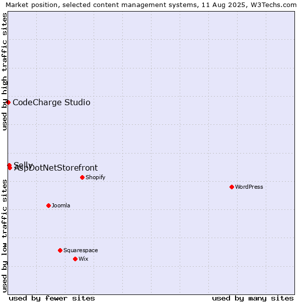 Market position of AspDotNetStorefront vs. Selly vs. CodeCharge Studio