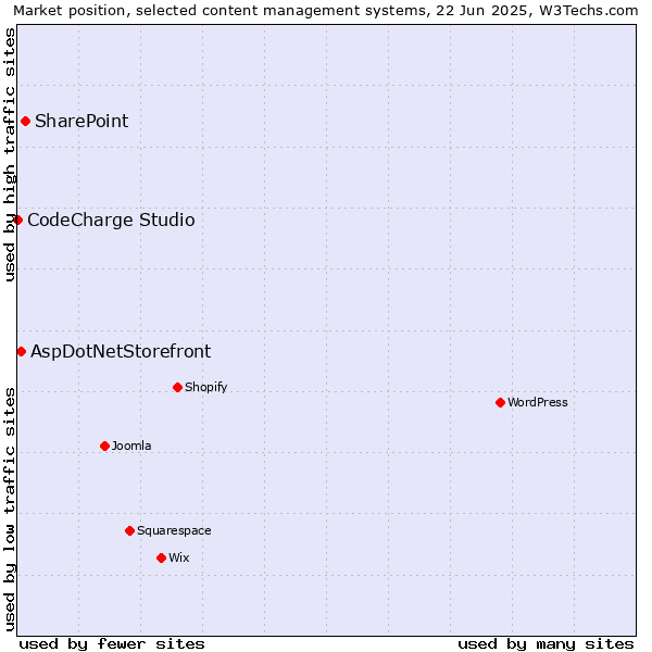 Market position of SharePoint vs. AspDotNetStorefront vs. CodeCharge Studio