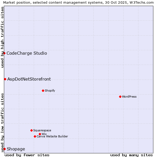 Market position of AspDotNetStorefront vs. Shopage vs. CodeCharge Studio