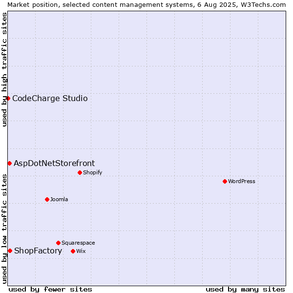 Market position of ShopFactory vs. AspDotNetStorefront vs. CodeCharge Studio