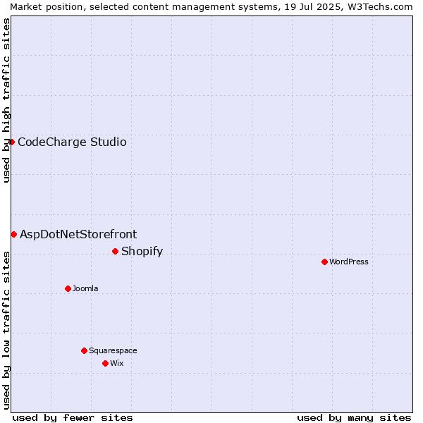 Market position of Shopify vs. AspDotNetStorefront vs. CodeCharge Studio