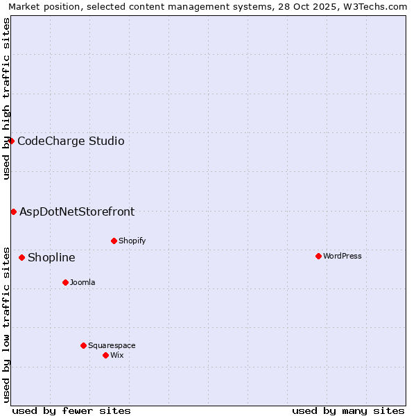 Market position of Shopline vs. AspDotNetStorefront vs. CodeCharge Studio
