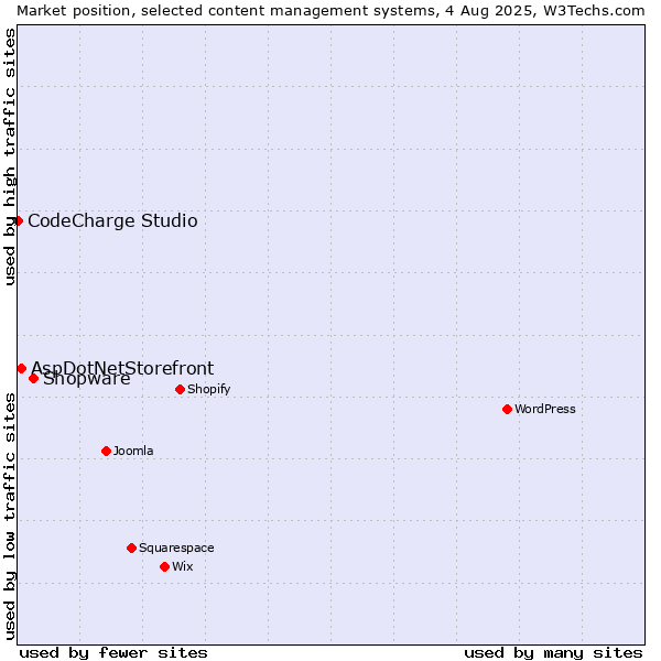 Market position of Shopware vs. AspDotNetStorefront vs. CodeCharge Studio