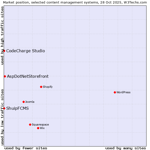 Market position of AspDotNetStorefront vs. CodeCharge Studio vs. ShuipFCMS