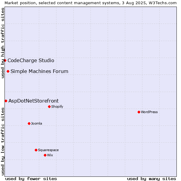 Market position of Simple Machines Forum vs. AspDotNetStorefront vs. CodeCharge Studio