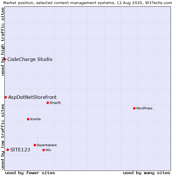 Market position of SITE123 vs. AspDotNetStorefront vs. CodeCharge Studio