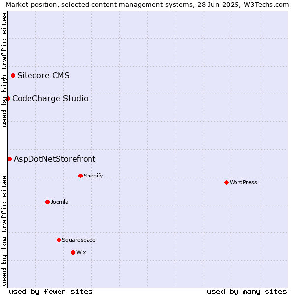 Market position of Sitecore CMS vs. AspDotNetStorefront vs. CodeCharge Studio