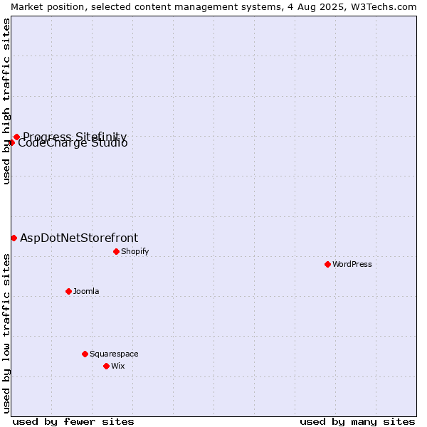 Market position of Progress Sitefinity vs. AspDotNetStorefront vs. CodeCharge Studio