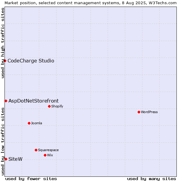 Market position of AspDotNetStorefront vs. SiteW vs. CodeCharge Studio