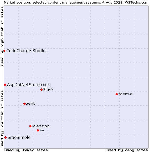 Market position of SitioSimple vs. AspDotNetStorefront vs. CodeCharge Studio