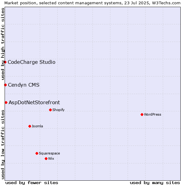 Market position of AspDotNetStorefront vs. Cendyn CMS vs. CodeCharge Studio
