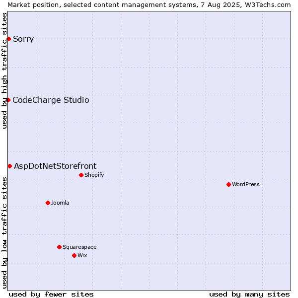 Market position of AspDotNetStorefront vs. Sorry vs. CodeCharge Studio