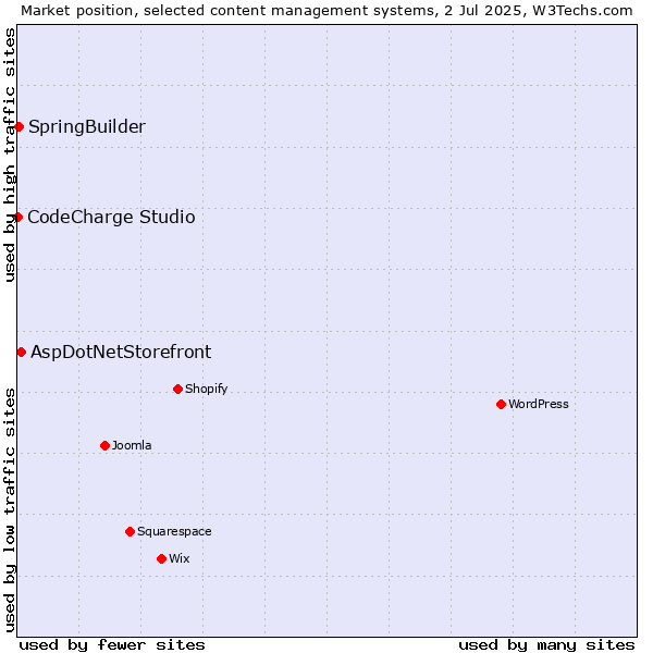 Market position of AspDotNetStorefront vs. SpringBuilder vs. CodeCharge Studio